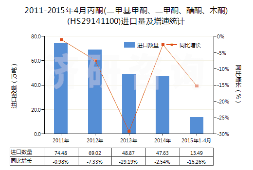 2011-2015年4月丙酮(二甲基甲酮、二甲酮、醋酮、木酮)(HS29141100)進(jìn)口量及增速統(tǒng)計(jì)